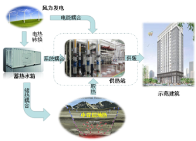 图2.含水层储能系统原理与示范现场