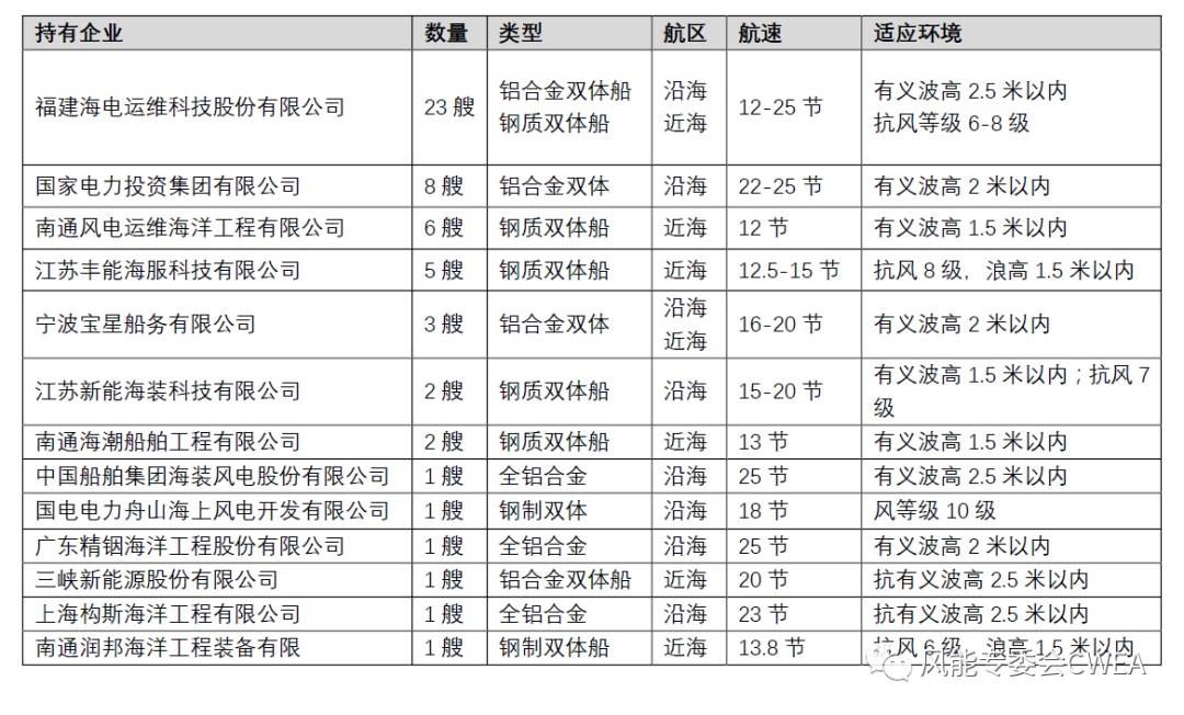 表2 截至2022年末我国已投运的双体运维船