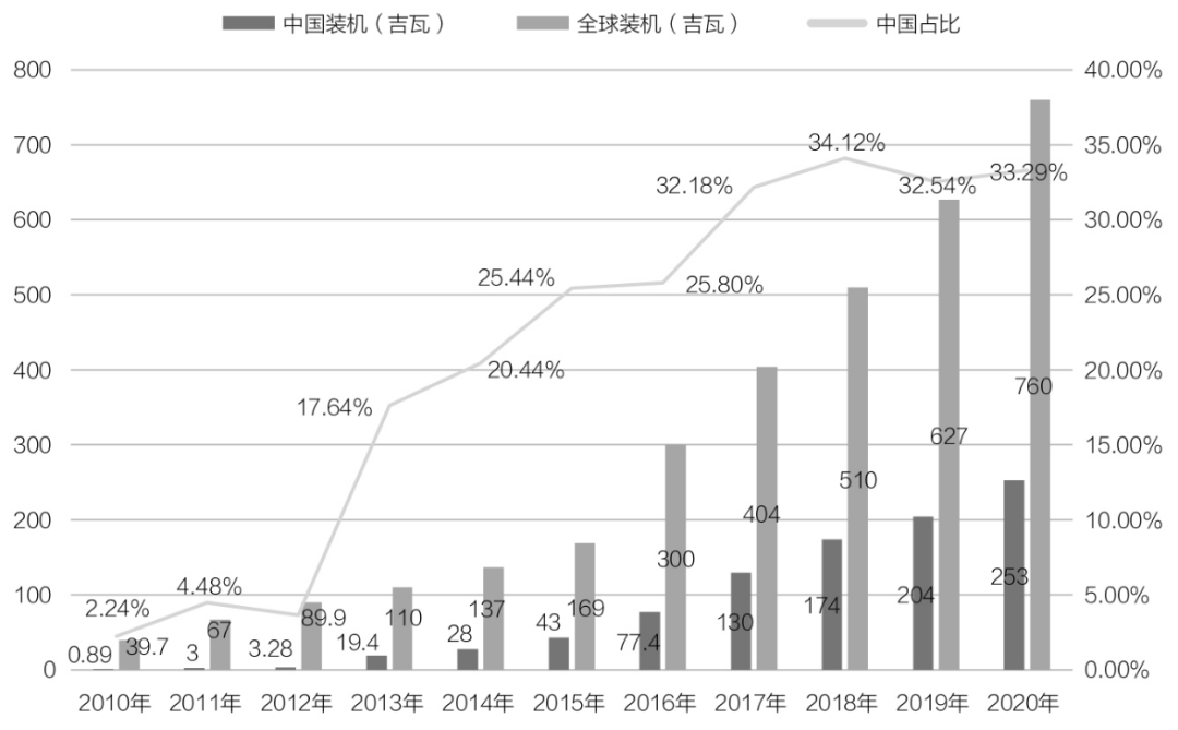 图为2010—2020年中国及全球光伏发电累计装机容量