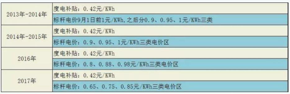 2013年-2017年度电补贴和标杆电价(图源：国家能源局和国家发改委发布文件)