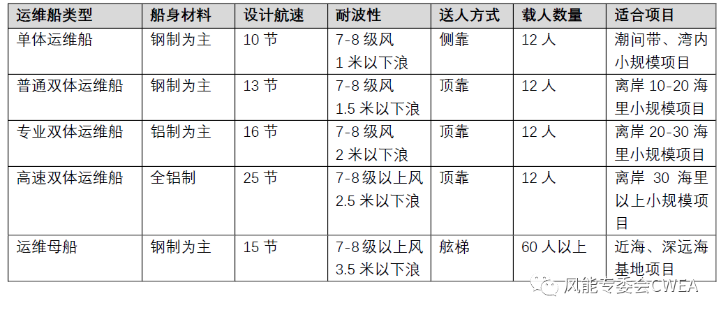 表1 运维船类型与性能